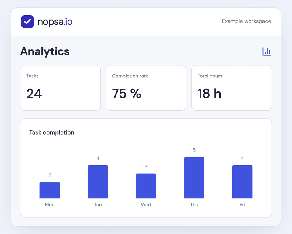 Analytics shows 24 tasks, a 75% completion rate and 18 logged hours. Eighteen tasks were completed during the week.