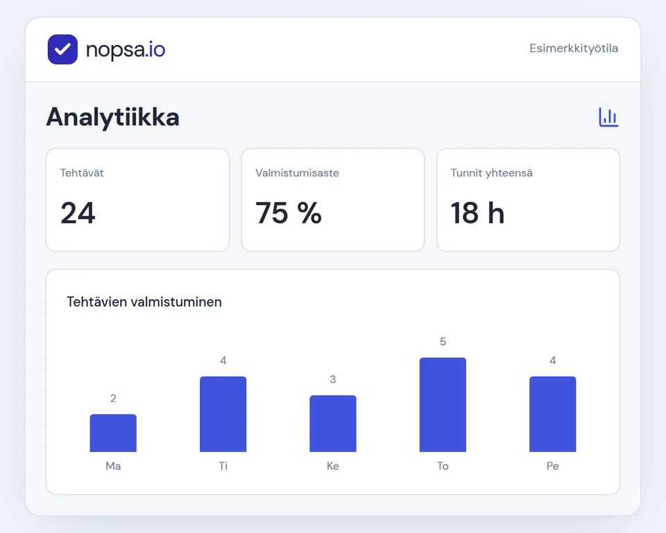Analytiikka näyttää 24 tehtävää, 75 prosentin valmistumisasteen ja 18 kirjattua tuntia. Viikolla valmistui 18 tehtävää.